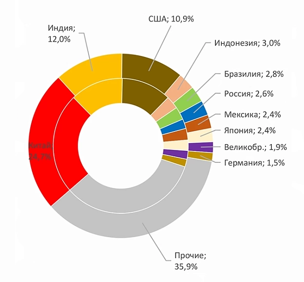 Импорт в Россию мобильных телефонов в 1 полугодии 2023 года